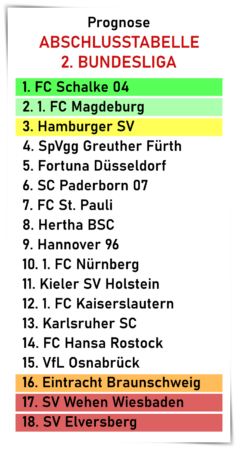 Prognose Abschlusstabelle 2.Bundesliga 2023/2024